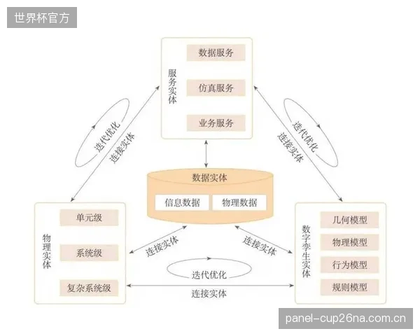 过度依赖理想化参数,部分数字孪生模型的模拟结果与现实运营偏差巨大,失去了决策参考价值 过度依赖理想化参数,部分数字孪生模型的模拟结果与现实运营偏差巨大,失去了决策参考价值
